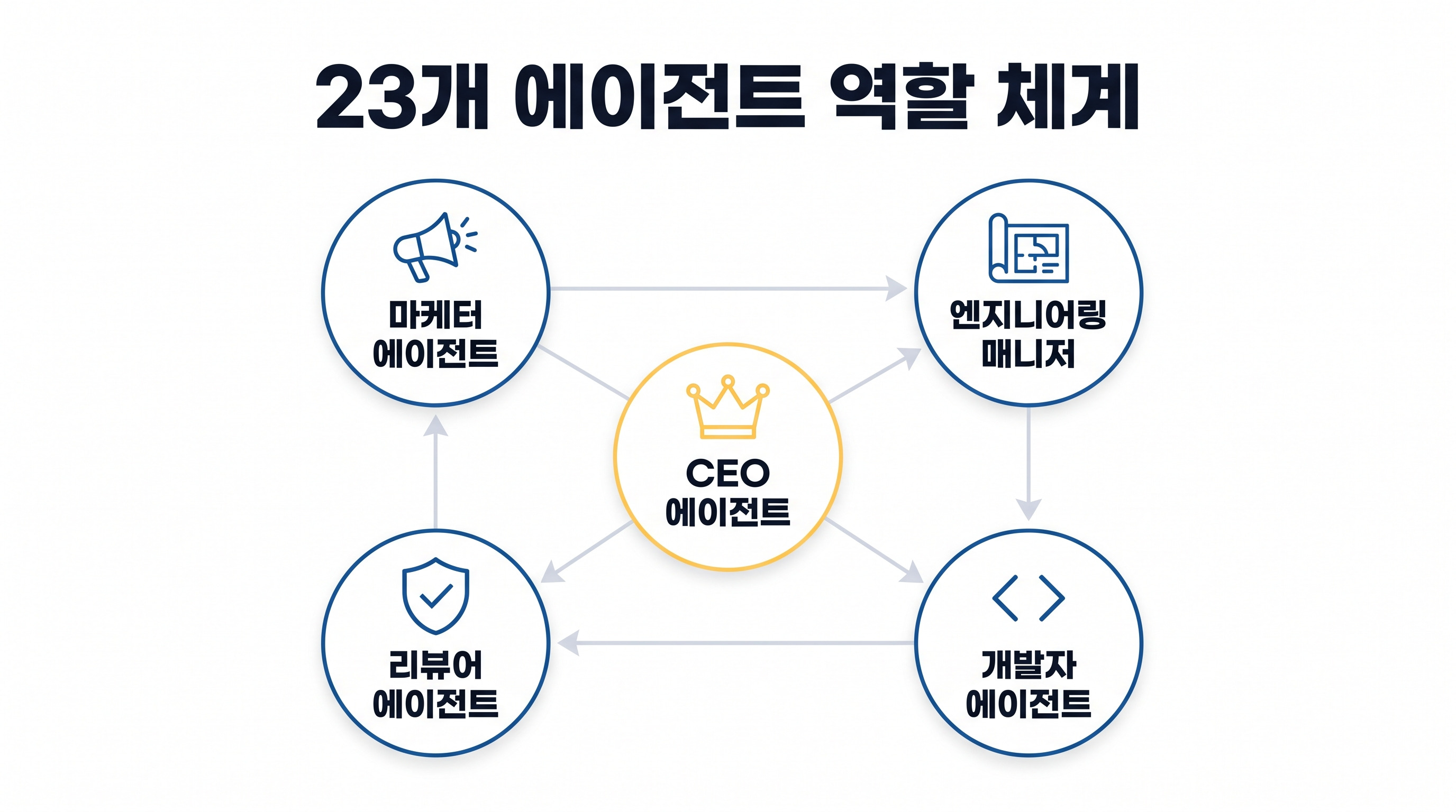 G-Stack을 구성하는 23개 AI 에이전트의 주요 역할 구조