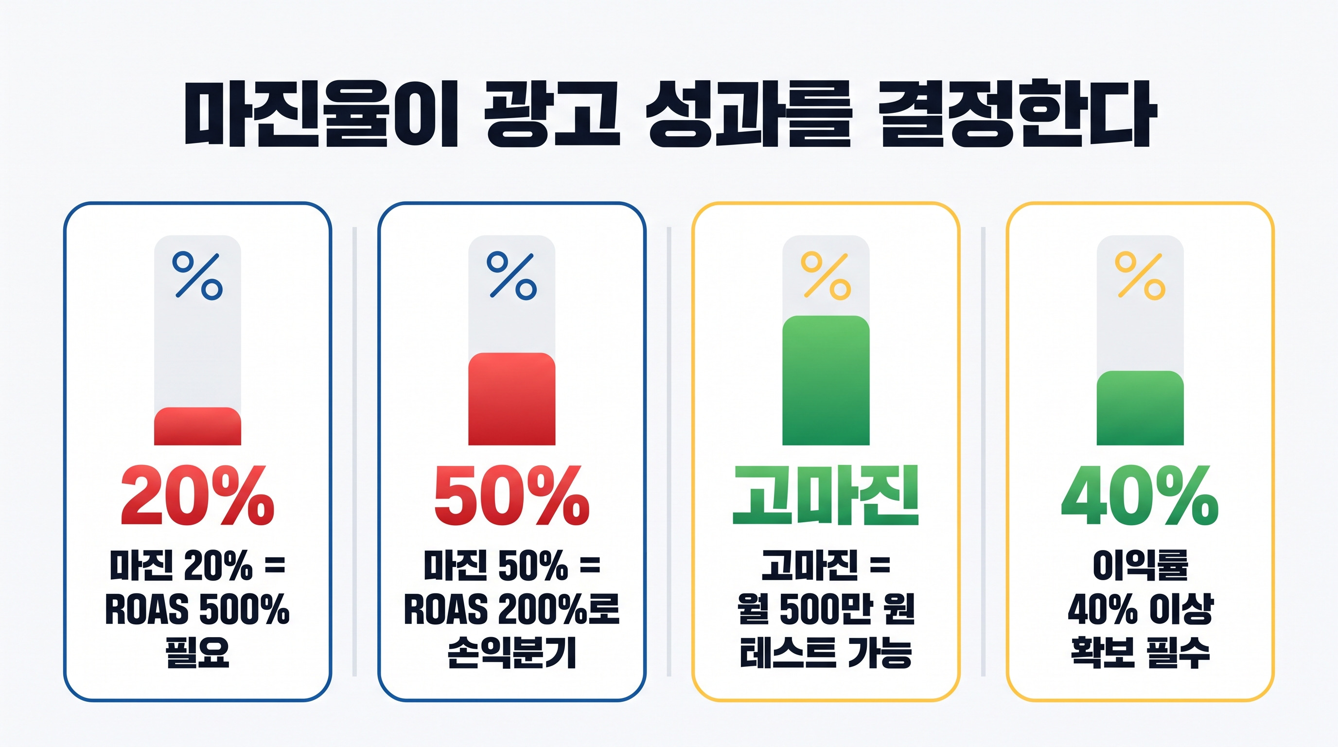 마진율에 따른 손익분기 ROAS와 광고 운영 난이도 비교