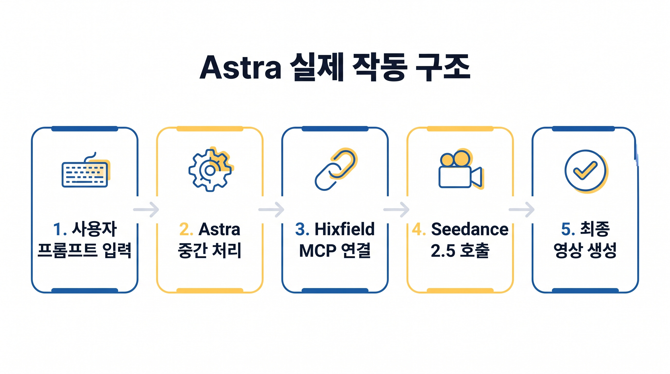 GPT Astra는 직접 영상을 생성하지 않고 여러 단계를 거쳐 작동합니다